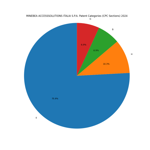 MINEBEA ACCESSSOLUTIONS ITALIA S.P.A. Patent Categories 2024 - Up to June 2024