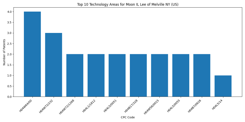 Moon IL Lee of Melville NY (US) Top Technology Areas.png