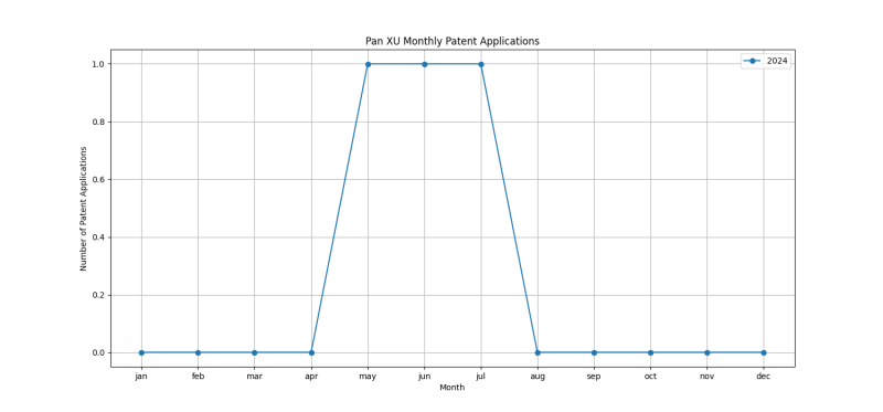 Pan XU Monthly Patent Applications.png