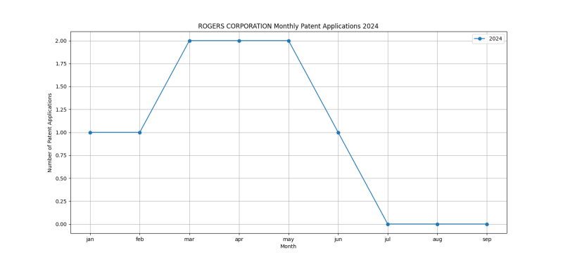 ROGERS CORPORATION Monthly Patent Applications 2024 - Up to September 2024.png