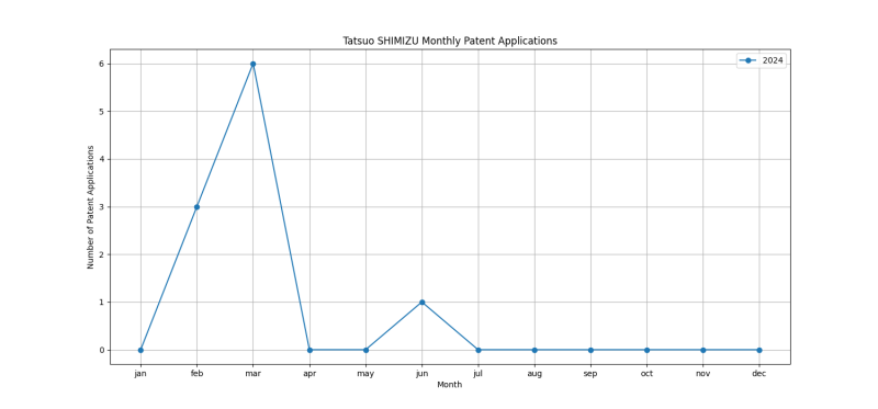 Tatsuo SHIMIZU Monthly Patent Applications.png