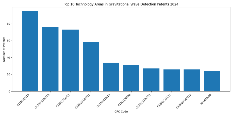 Top Technology Areas in Gravitational Wave Detection 2024 - Up to June 2024.png