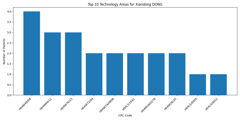 Xiandong DONG Top Technology Areas.png