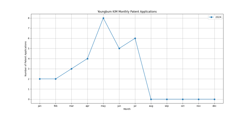 Youngbum KIM Monthly Patent Applications.png