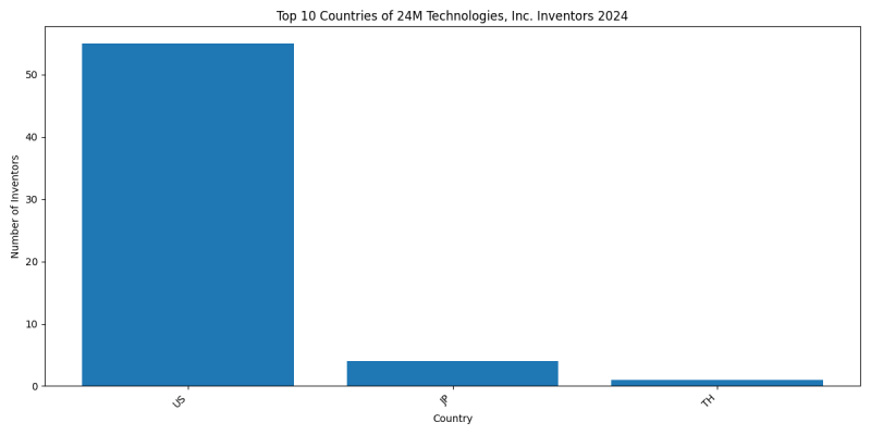 24M Technologies, Inc. Inventor Countries 2024 - Up to June 2024