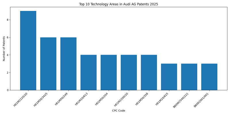 Audi AG Top Technology Areas 2025 - Up to April 2025