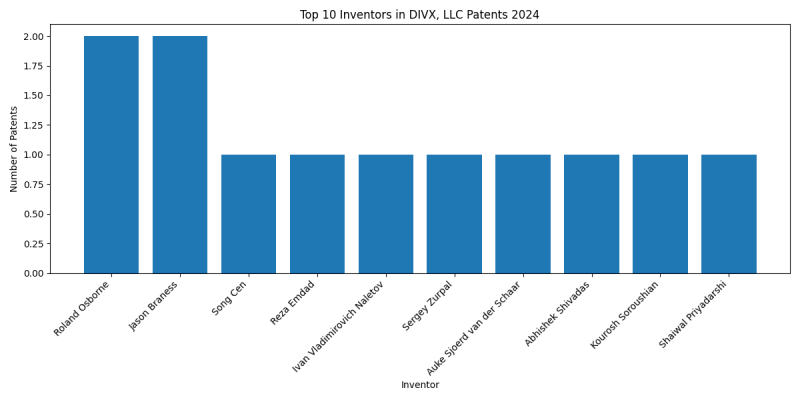 DIVX, LLC Top Inventors 2024 - Up to June 2024