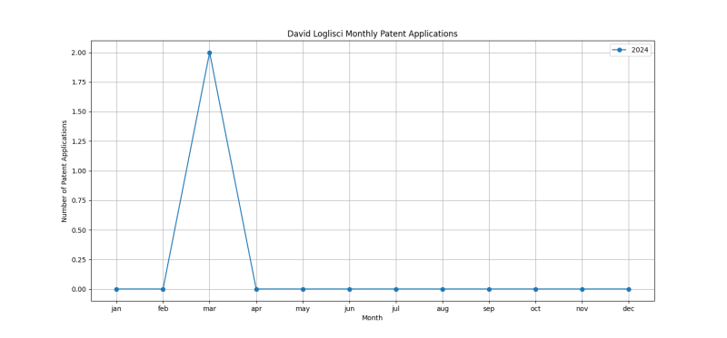 David Loglisci Monthly Patent Applications.png