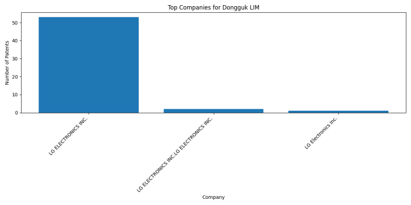 Dongguk LIM Top Companies.png