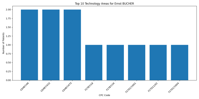 Ernst BUCHER Top Technology Areas.png