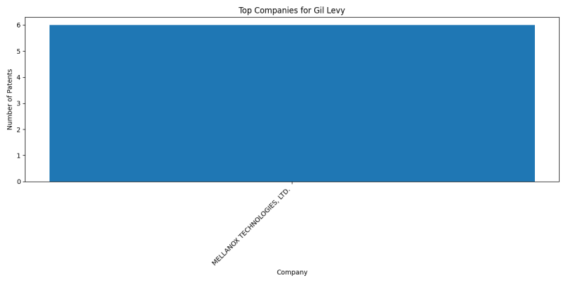 Gil Levy Top Companies.png