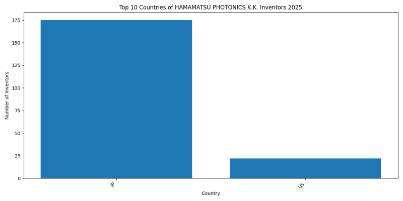 HAMAMATSU PHOTONICS K.K. Inventor Countries 2025 - Up to March 2025