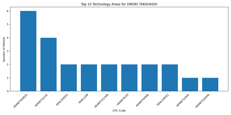 HIROKI TAKAHASHI Top Technology Areas.png