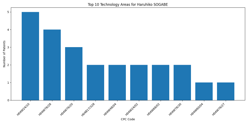 Haruhiko SOGABE Top Technology Areas.png