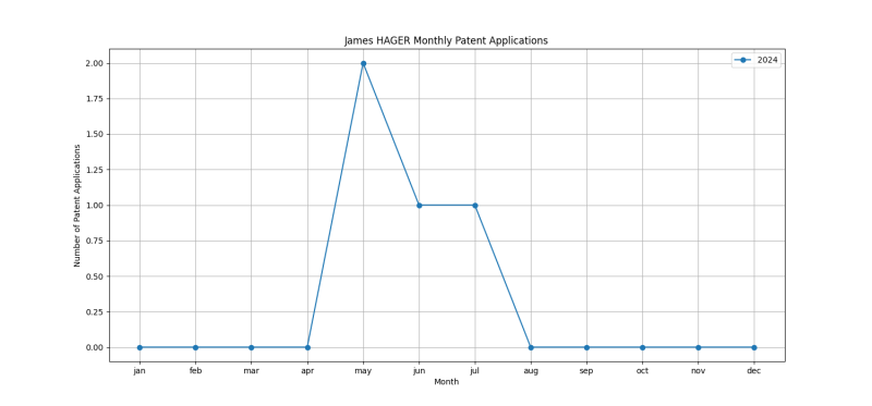 James HAGER Monthly Patent Applications.png