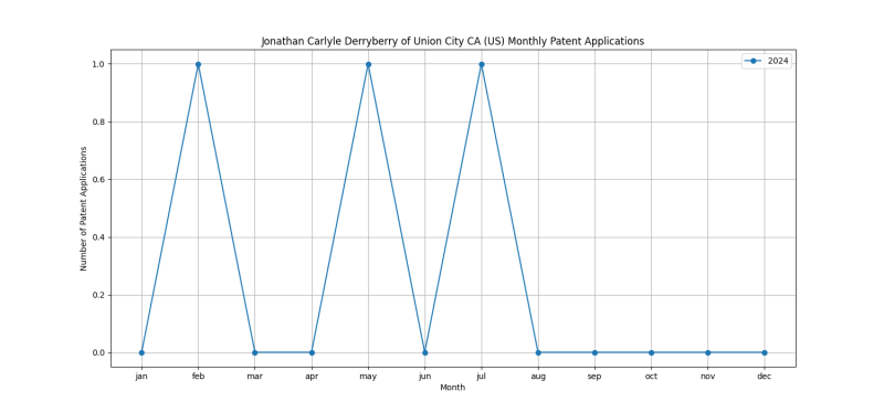 Jonathan Carlyle Derryberry of Union City CA (US) Monthly Patent Applications.png