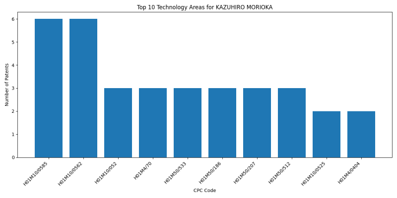 KAZUHIRO MORIOKA Top Technology Areas.png