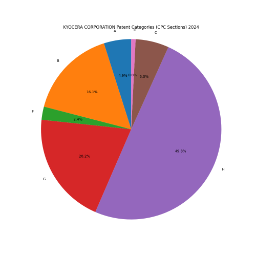 KYOCERA CORPORATION Patent Categories 2024 - Up to June 2024