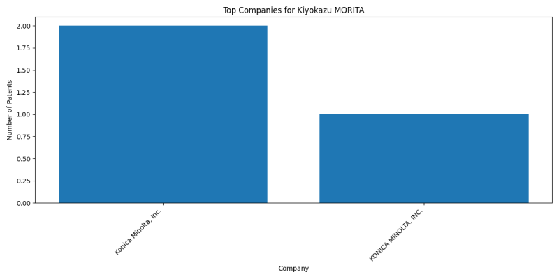 Kiyokazu MORITA Top Companies.png