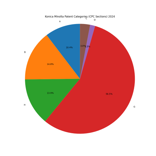 Konica Minolta Patent Categories 2024 - Up to June 2024