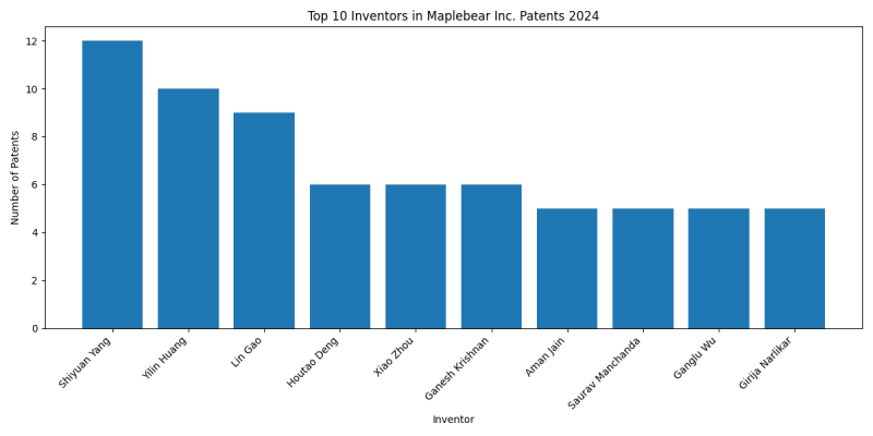 Maplebear Inc. Top Inventors 2024 - Up to June 2024