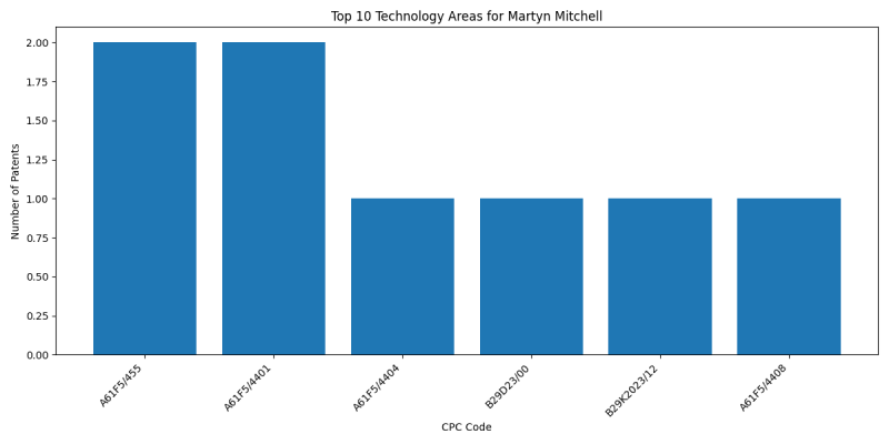 Martyn Mitchell Top Technology Areas.png