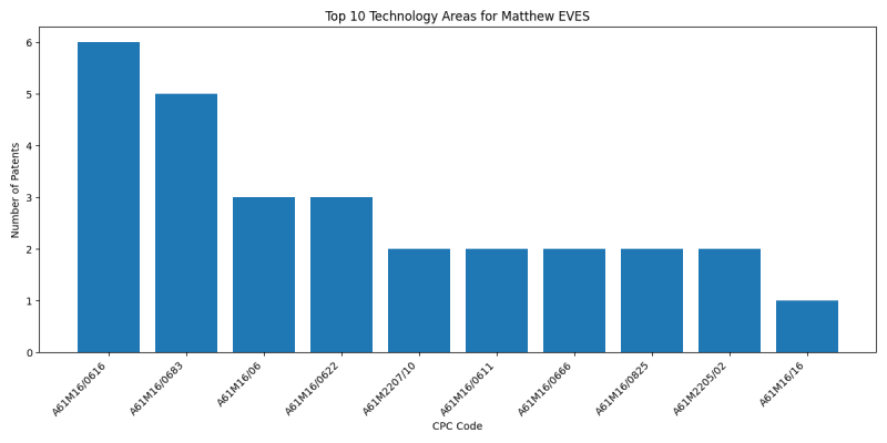 Matthew EVES Top Technology Areas.png