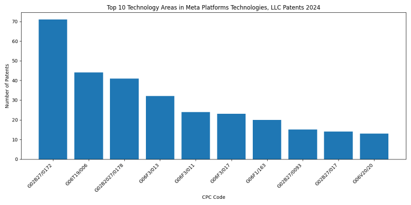 Meta Platforms Technologies, LLC Top Technology Areas 2024 - Up to June 2024