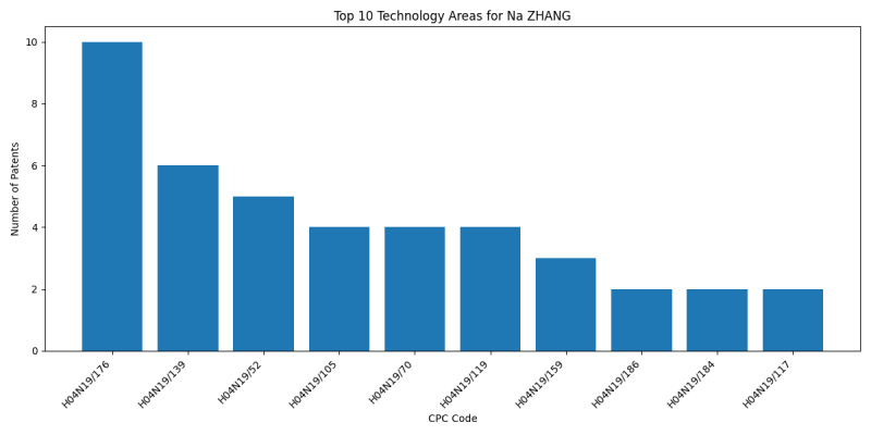 Na ZHANG Top Technology Areas.png