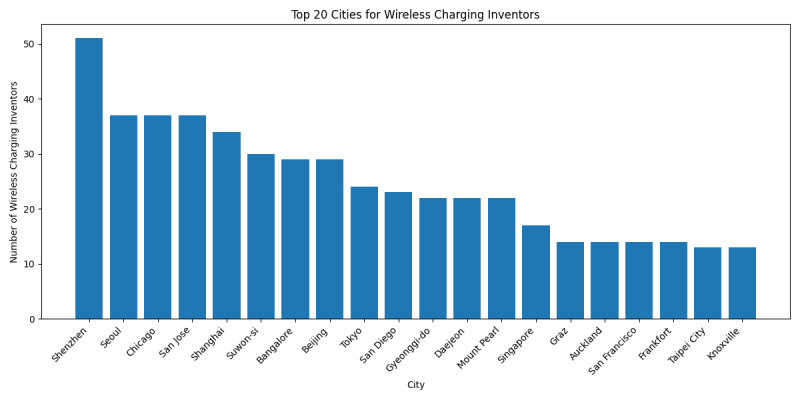 Top 20 Cities for Wireless Charging Inventors.png