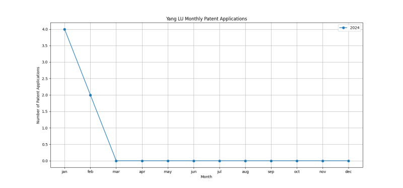 Yang LU Monthly Patent Applications.png