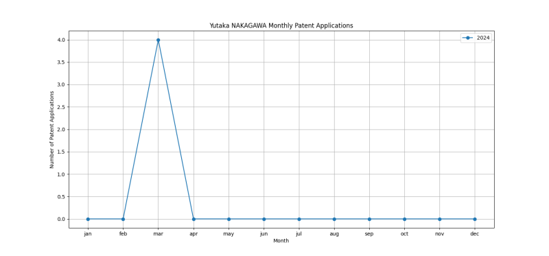 Yutaka NAKAGAWA Monthly Patent Applications.png