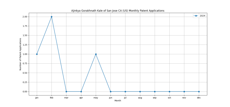 Ajinkya Gorakhnath Kale of San Jose CA (US) Monthly Patent Applications.png