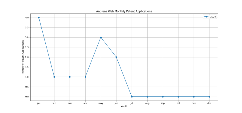 Andreas Weh Monthly Patent Applications.png