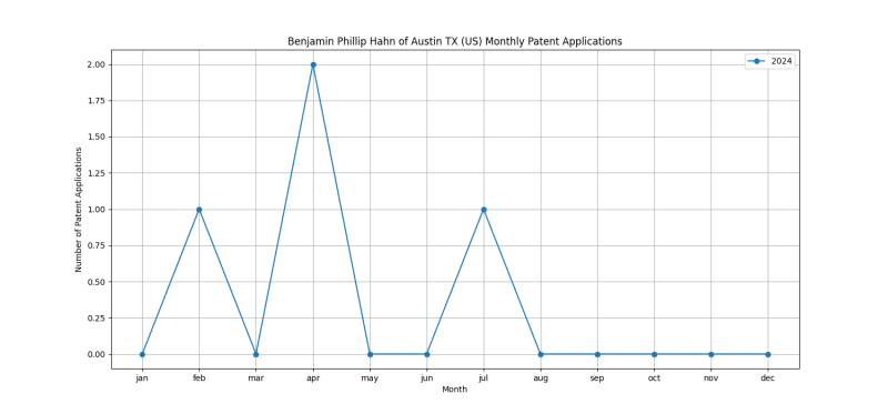 Benjamin Phillip Hahn of Austin TX (US) Monthly Patent Applications.png