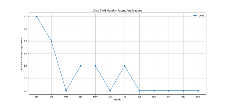 Chao TIAN Monthly Patent Applications.png