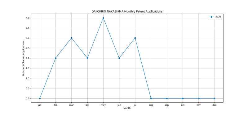 DAIICHIRO NAKASHIMA Monthly Patent Applications.png