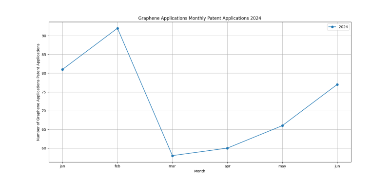 Graphene Applications Monthly Patent Applications 2024 - Up to June 2024.png