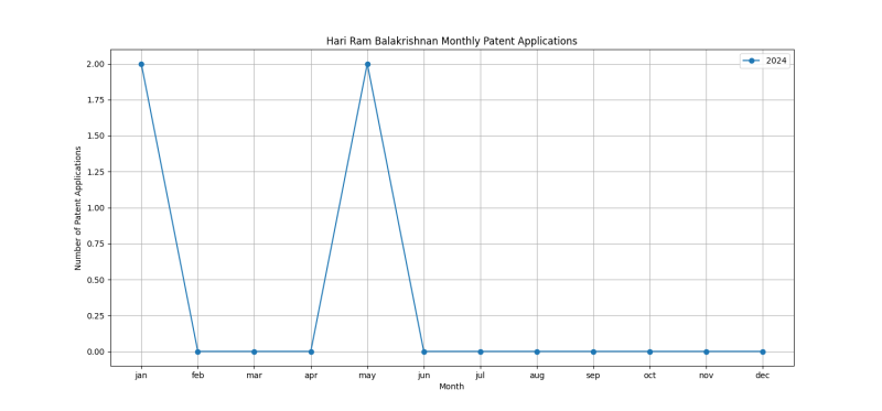 Hari Ram Balakrishnan Monthly Patent Applications.png