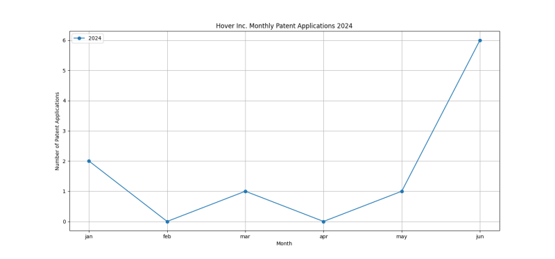 Hover Inc. Monthly Patent Applications 2024 - Up to June 2024.png