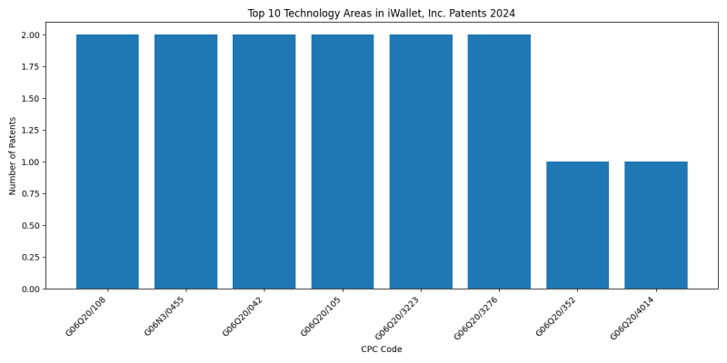 iWallet, Inc. Top Technology Areas 2024 - Up to June 2024