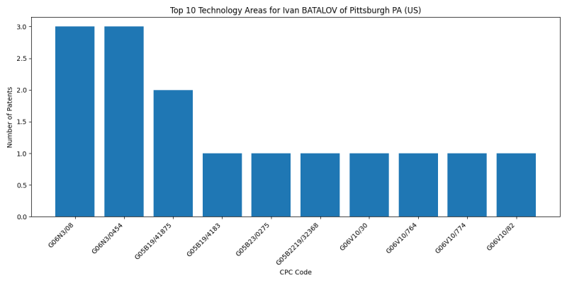 Ivan BATALOV of Pittsburgh PA (US) Top Technology Areas.png