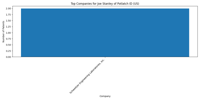 Joe Stanley of Potlatch ID (US) Top Companies.png