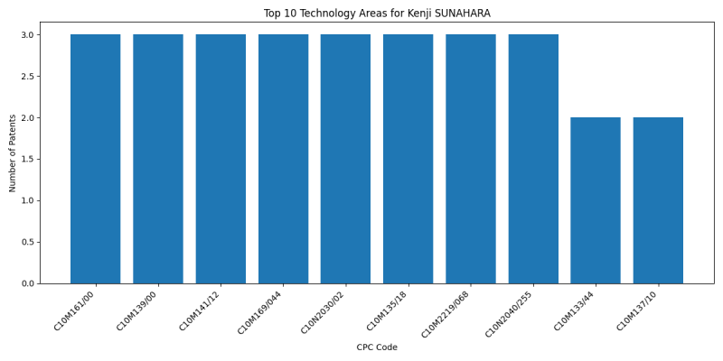 Kenji SUNAHARA Top Technology Areas.png