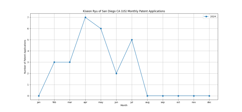 Kiseon Ryu of San Diego CA (US) Monthly Patent Applications.png