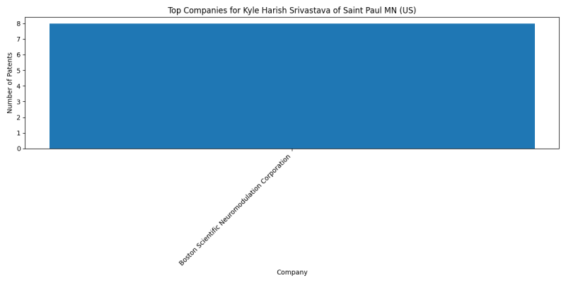 Kyle Harish Srivastava of Saint Paul MN (US) Top Companies.png