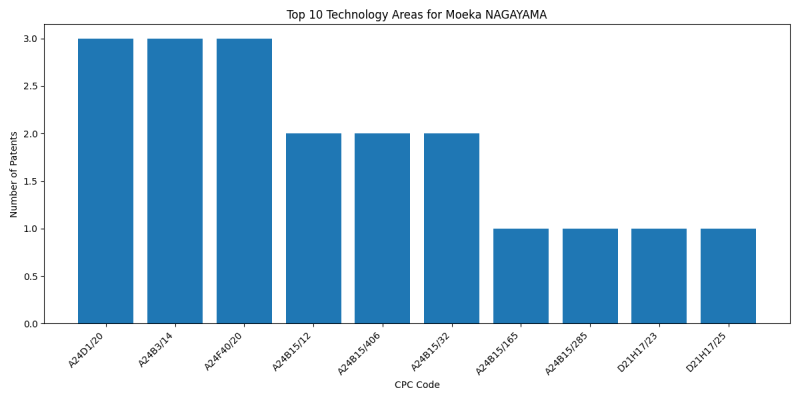 Moeka NAGAYAMA Top Technology Areas.png