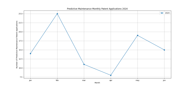 Predictive Maintenance Monthly Patent Applications 2024 - Up to June 2024.png