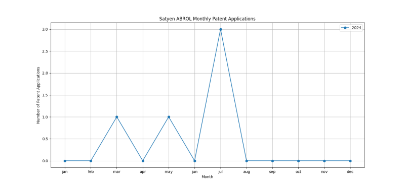 Satyen ABROL Monthly Patent Applications.png