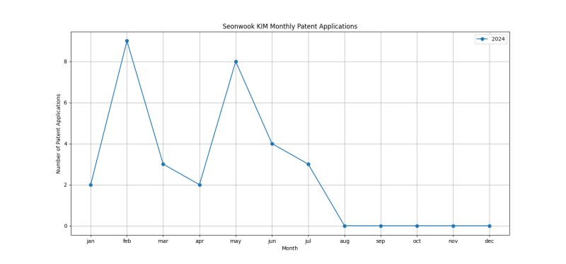 Seonwook KIM Monthly Patent Applications.png